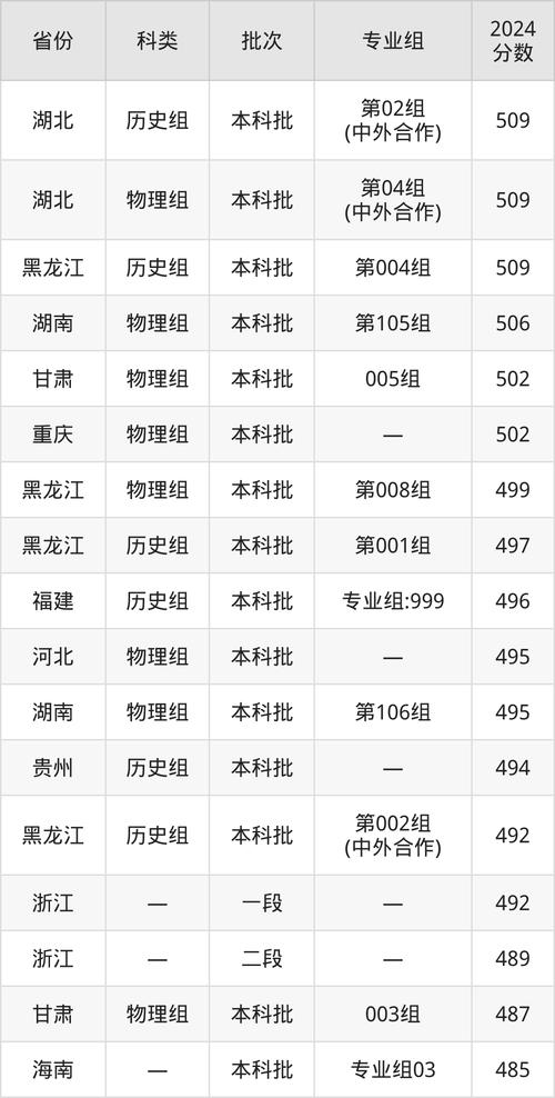 大连重点大学录取分数线汇总_2025年高考录取分数线_大连大学2020年录取分数线是多少