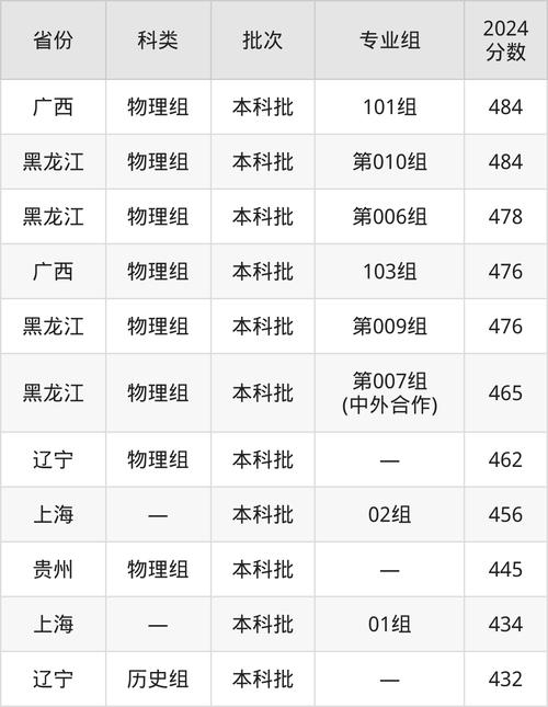 大连大学2020年录取分数线是多少_大连重点大学录取分数线汇总_2025年高考录取分数线