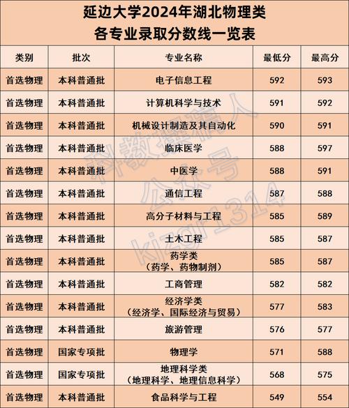 延边大学辽宁本科批录取位次_2024年延边大学录取录取分数线（所有专业分数线一览表公布）_2022年延边大学辽宁本科批录取分数线