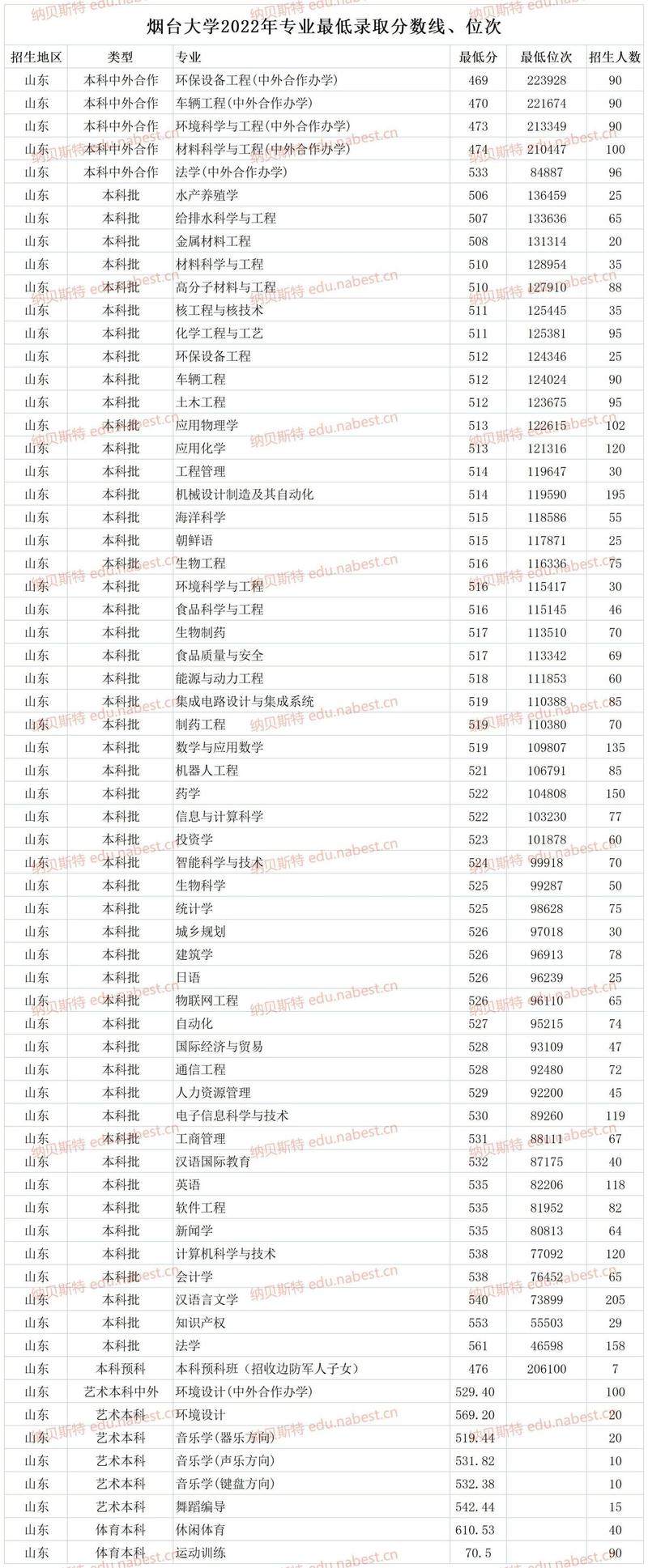 烟台大学本科提前批录取分数线_烟台大学普通批录取分数线_2024年烟台大学电话录取分数线（所有专业分数线一览表公布）