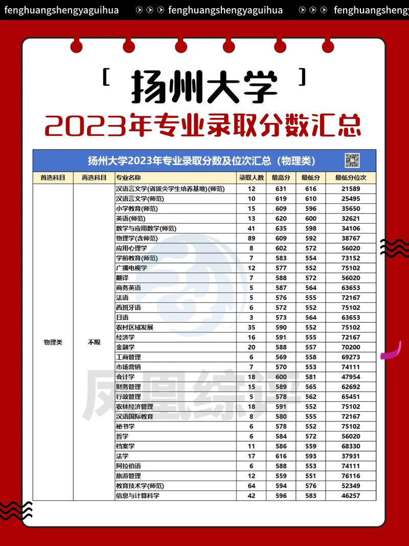 2024年扬州大学录取查询录取分数线（所有专业分数线一览表公布）_北京高考志愿填报批次设置_2025年北京本科志愿填报时间