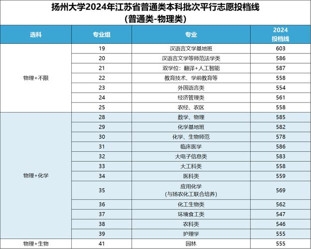 2024年扬州大学录取查询录取分数线（所有专业分数线一览表公布）_北京高考志愿填报批次设置_2025年北京本科志愿填报时间