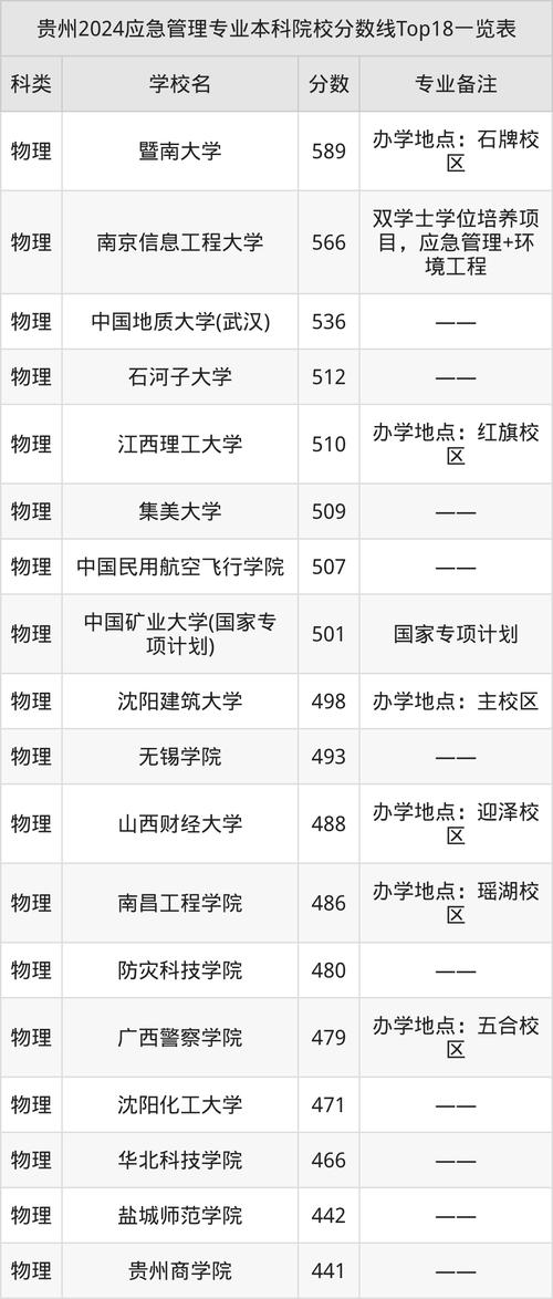 2025重庆高职分类考试分数线_2024年应急管理大学录取分数线（所有专业分数线一览表公布）_重庆高职专科录取分数线