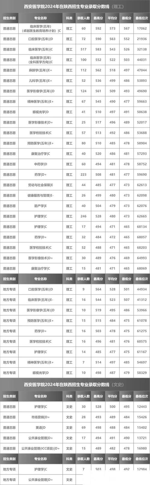 西安医学院临床医学专业课程设置_西安医学院临床医学分数线_西安医学院2021录取分数线是多少
