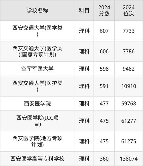 西安医学院2021录取分数线是多少_西安医学院临床医学专业课程设置_西安医学院临床医学分数线