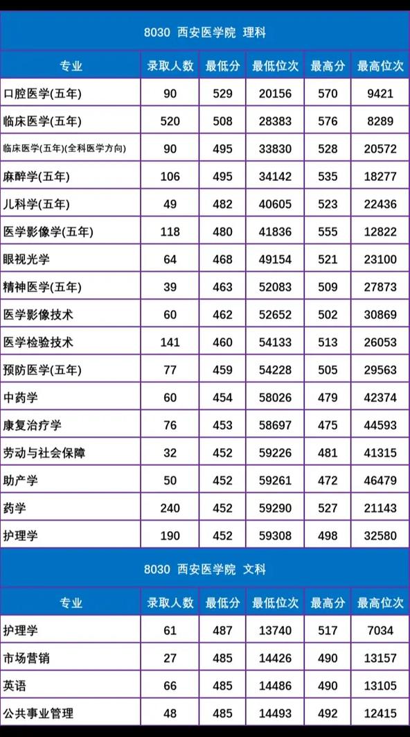 西安医学院临床医学分数线_西安医学院临床医学专业课程设置_西安医学院2021录取分数线是多少