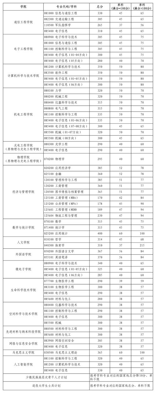西安电子科技大学2021年硕士研究生复试分数线_西安电子科技大学录取分数线2020_西安电子科技大学2021年硕士研究生招生录取方案