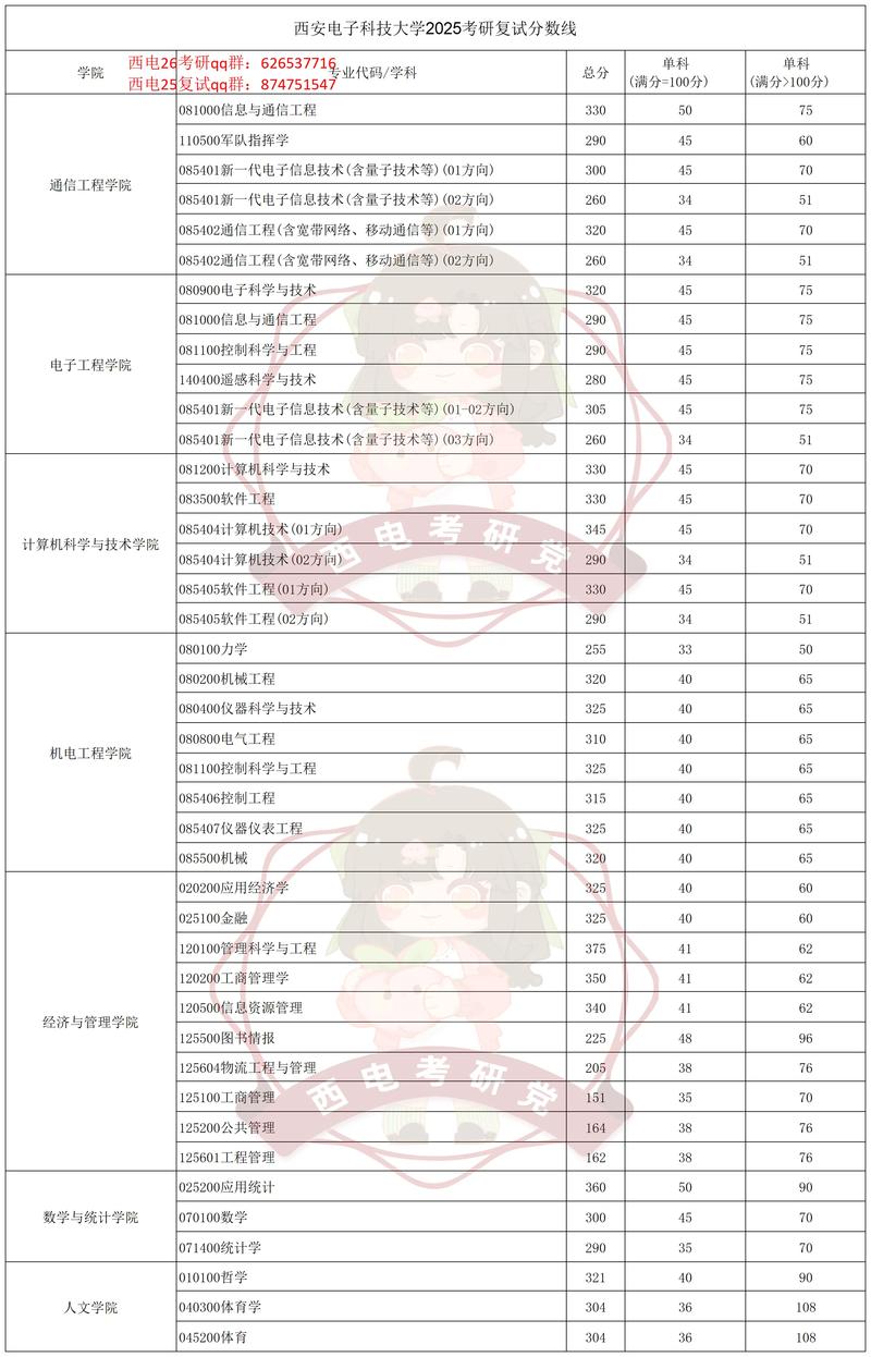 西安电子科技大学2021年硕士研究生复试分数线_西安电子科技大学录取分数线2020_西安电子科技大学2021年硕士研究生招生录取方案