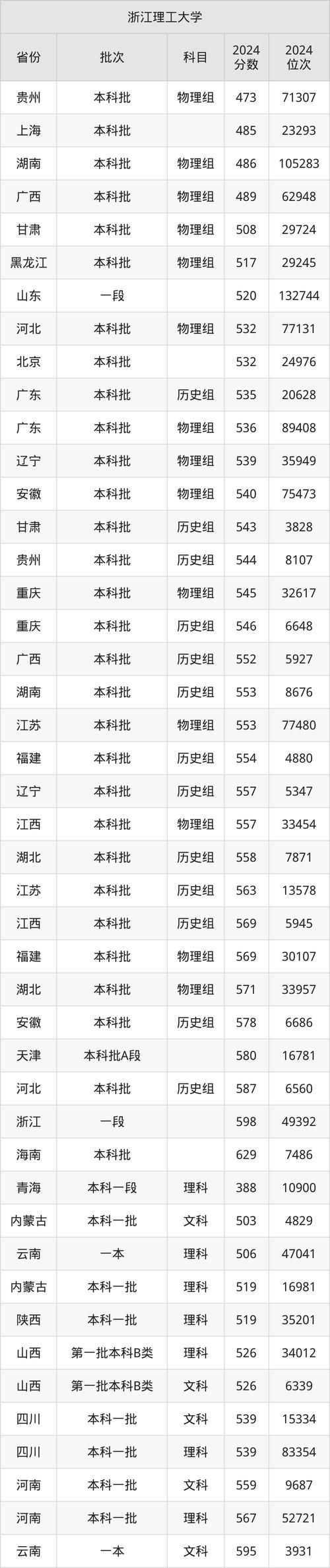 2024年高中阶段学校第一批录取分数线 _2024年浙江理工大学录取分数线（所有专业分数线一览表公布）_ 广东省中考录取日程安排 