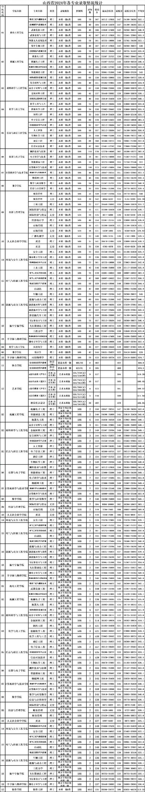 2025年山西高考分数线预测_山西本科批次线预测_2024年中北大学录取录取分数线（所有专业分数线一览表公布）