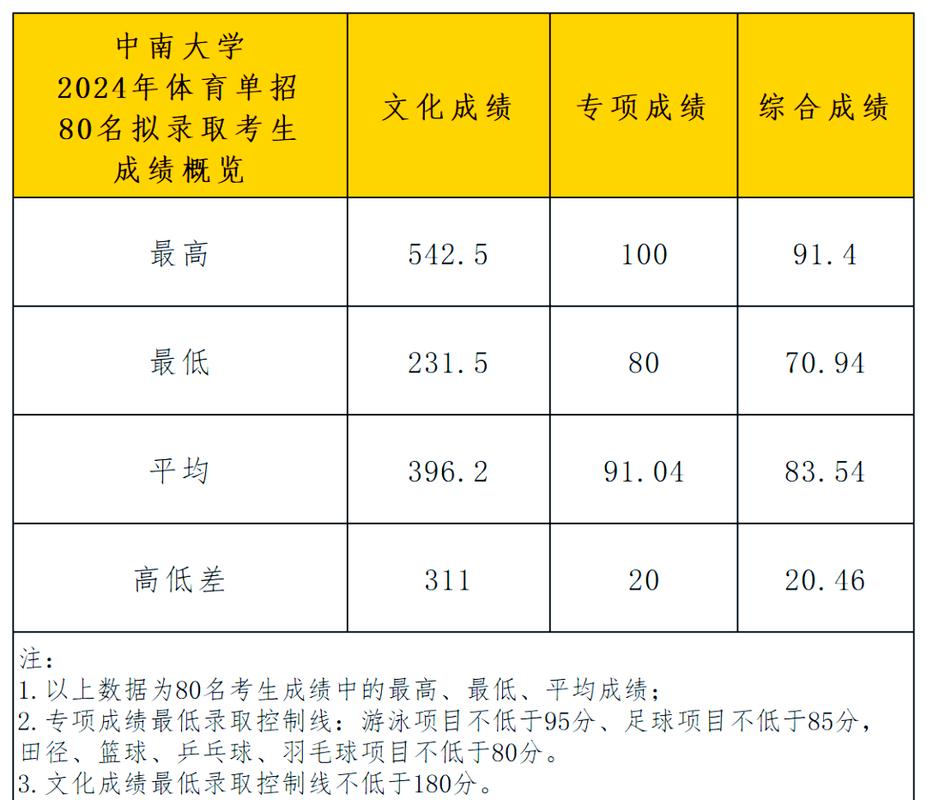 北京高考志愿填报批次安排_2025年北京高考志愿填报时间表_2024年长沙市中南大学录取分数线（所有专业分数线一览表公布）