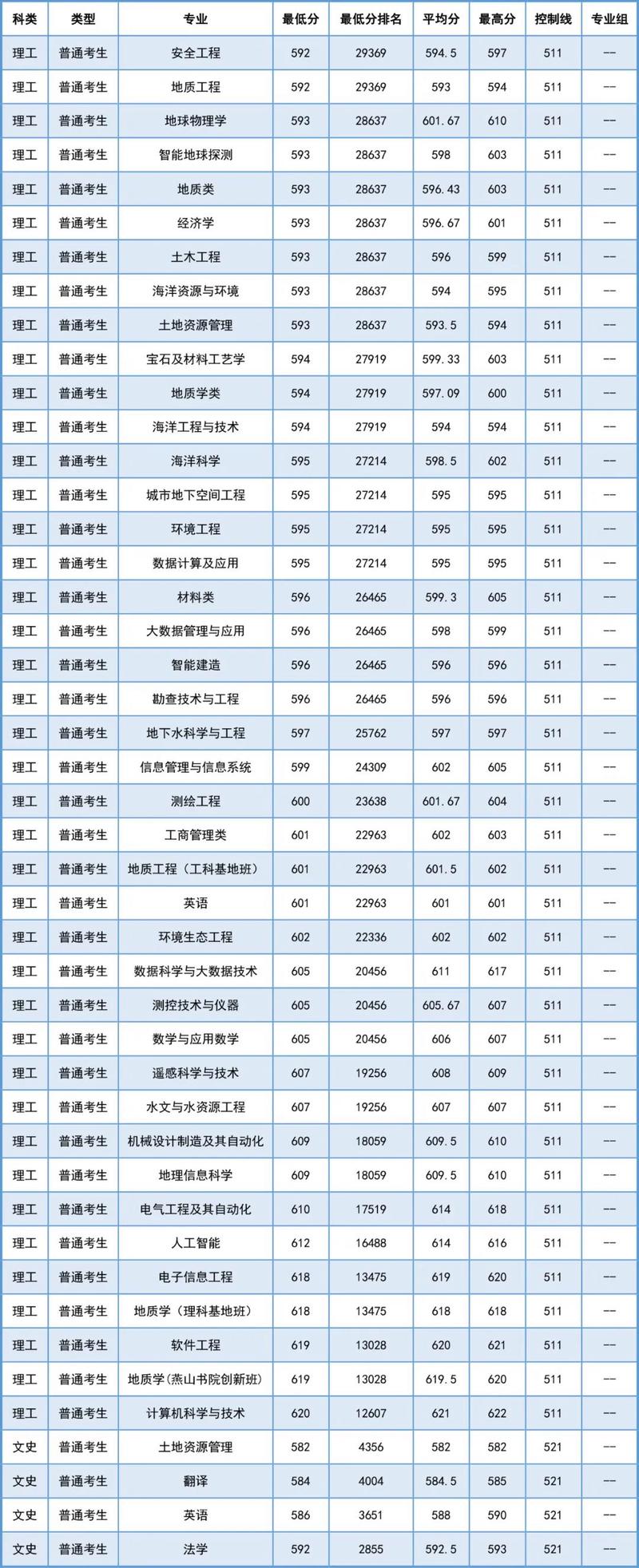 2024河北省高考分数线_河北省公办本科院校排名_2024年中国地质大学北京录取分数线（所有专业分数线一览表公布）