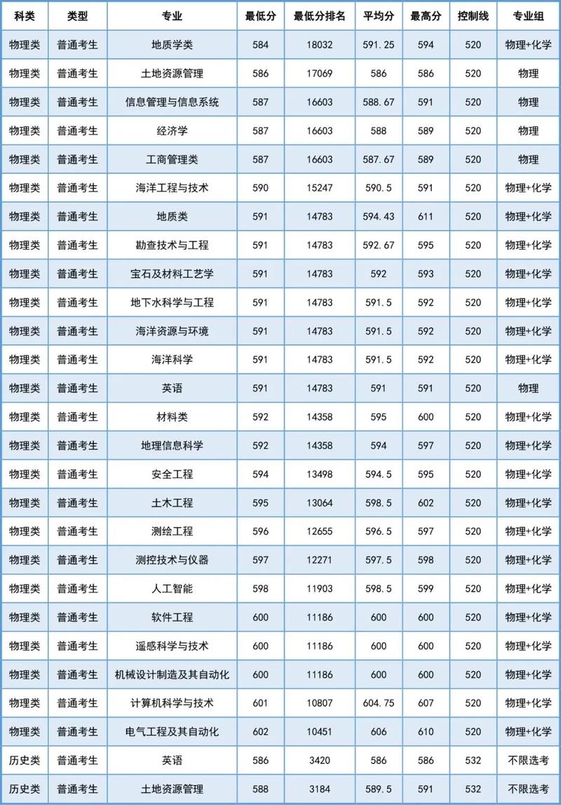 2024河北省高考分数线_2024年中国地质大学北京录取分数线（所有专业分数线一览表公布）_河北省公办本科院校排名