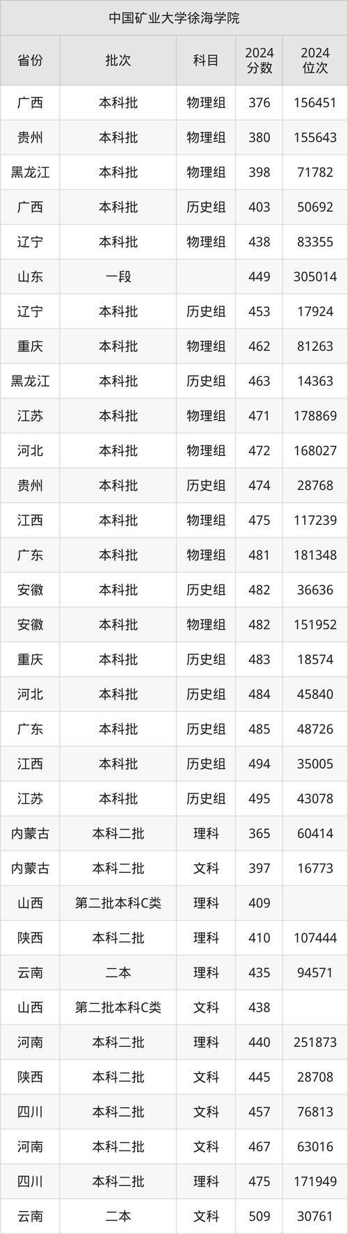 江苏省高考志愿填报指南_2024年中国矿业大学徐海学院录取分数线（所有专业分数线一览表公布）_华南理工大学录取数据