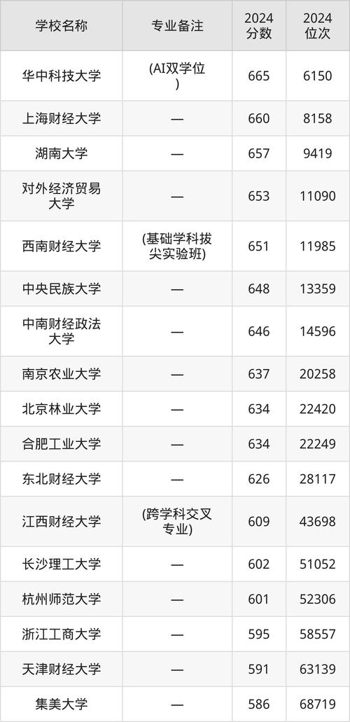 安徽985大学录取分数线2023_2024年中国经济类大学录取分数线（所有专业分数线一览表公布）_2023全国985大学录取分数线