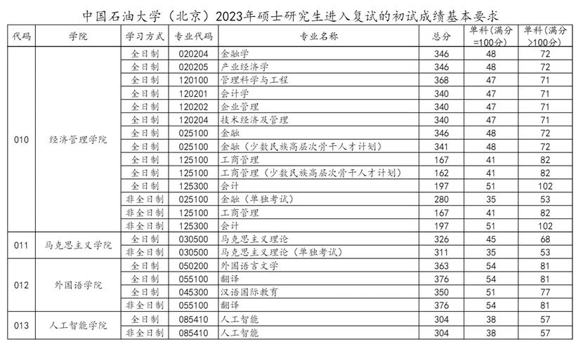 2024年中国石油大学北京研究生录取分数线（所有专业分数线一览表公布）_2025北京高考成绩查询入口_2025北京高考志愿填报时间表