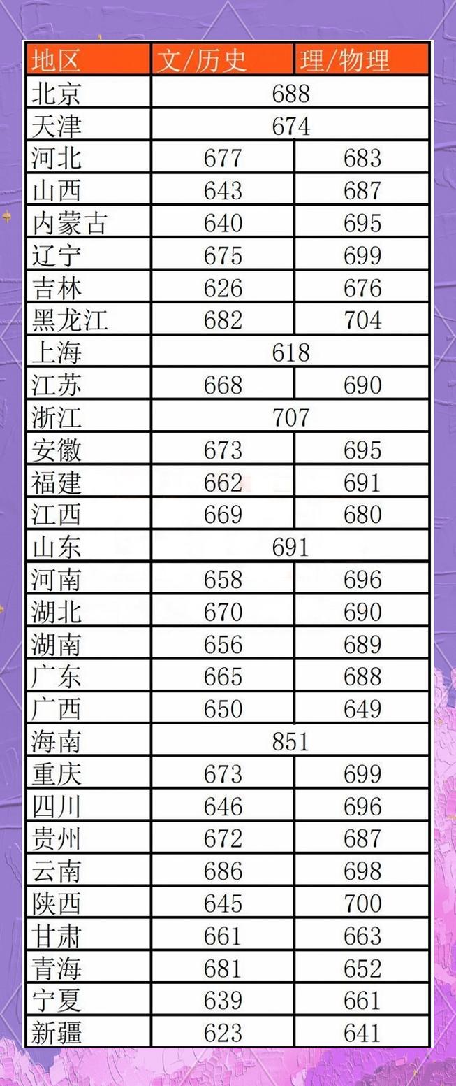 2024年中国前十名大学录取分数线（所有专业分数线一览表公布）_高考理科投档均分排名_北京大学高考录取均分