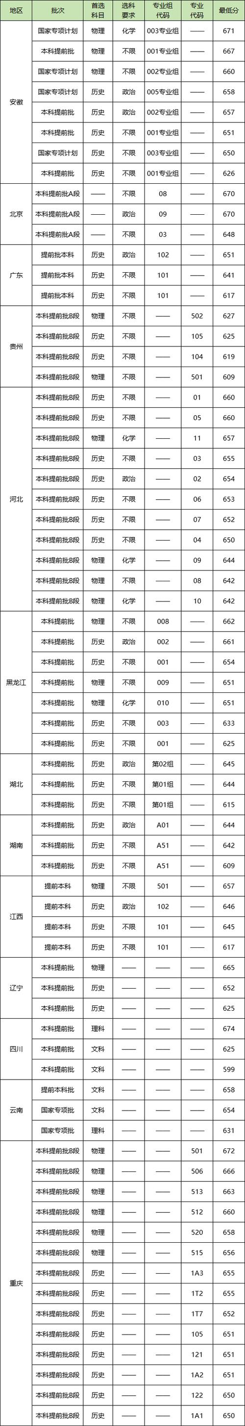 北京大学高考录取均分_2024年中国前十名大学录取分数线（所有专业分数线一览表公布）_高考理科投档均分排名