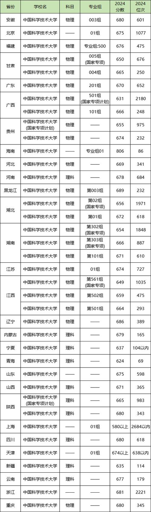 2024年中国前十名大学录取分数线（所有专业分数线一览表公布）_高考理科投档均分排名_北京大学高考录取均分