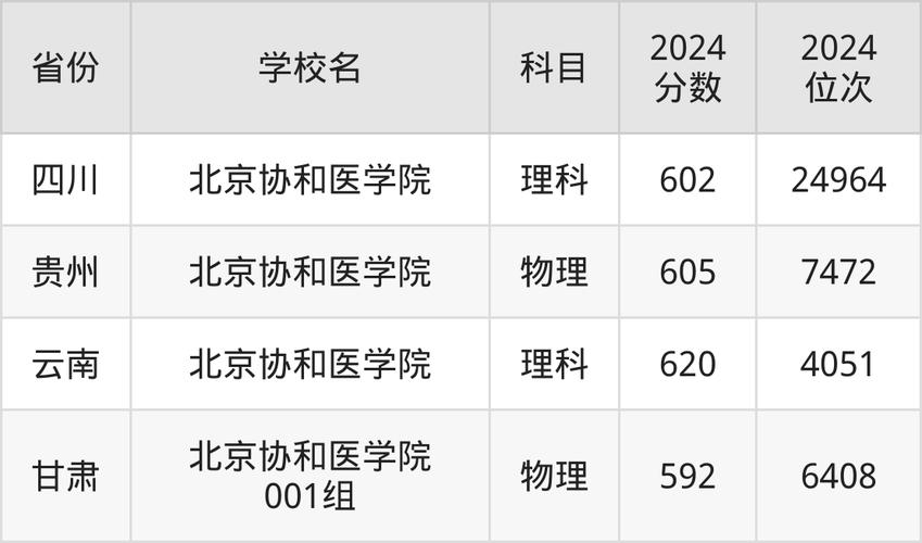 北京大学医学部护理学专业_2024年中国协和医科大学录取分数线（所有专业分数线一览表公布）_2022年护理专业录取分数线
