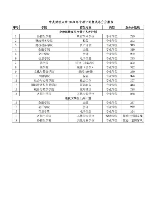中央财经大学研究生复试分数线查询_中央财经大学2022年研考成绩查询_2024年中央财经大学研究生部录取分数线（所有专业分数线一览表公布）