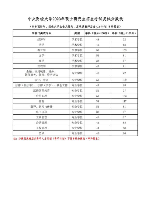 中央财经大学研究生复试分数线查询_2024年中央财经大学研究生部录取分数线（所有专业分数线一览表公布）_中央财经大学2022年研考成绩查询