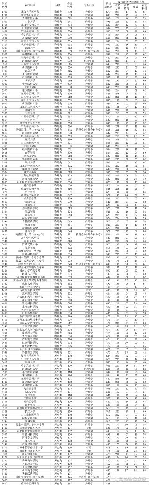 重庆医科大学护理学分数线_重庆护理学专业2024年分数线_2024年重庆医科大学护理学院录取分数线（所有专业分数线一览表公布）
