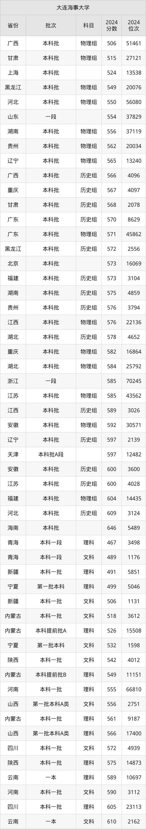 大连海事大学2024年高考录取查询_2024年大连海事大学bbs录取分数线（所有专业分数线一览表公布）_大连海事大学本科招生网录取查询