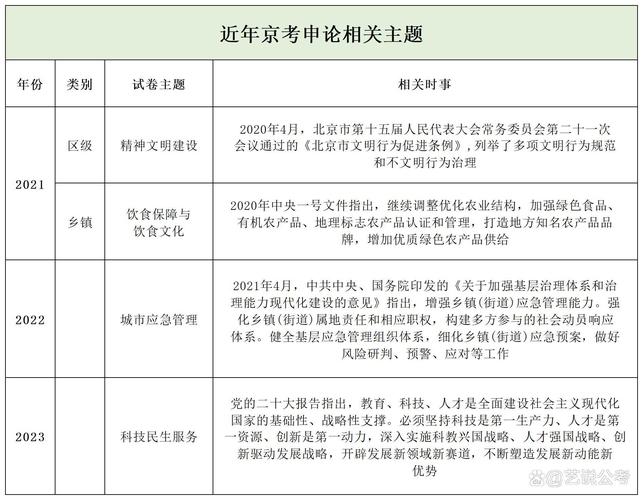 历年公务员考试真题及答案_北京市公务员考试申论真题特点_2010-2015年申论主题分析