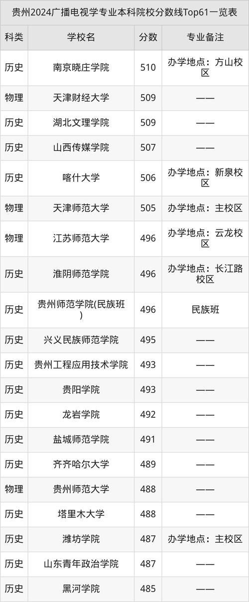 2024年中央广播电视大学址录取分数线（所有专业分数线一览表公布）_北影2025年录取规则_北京电影学院招生简章