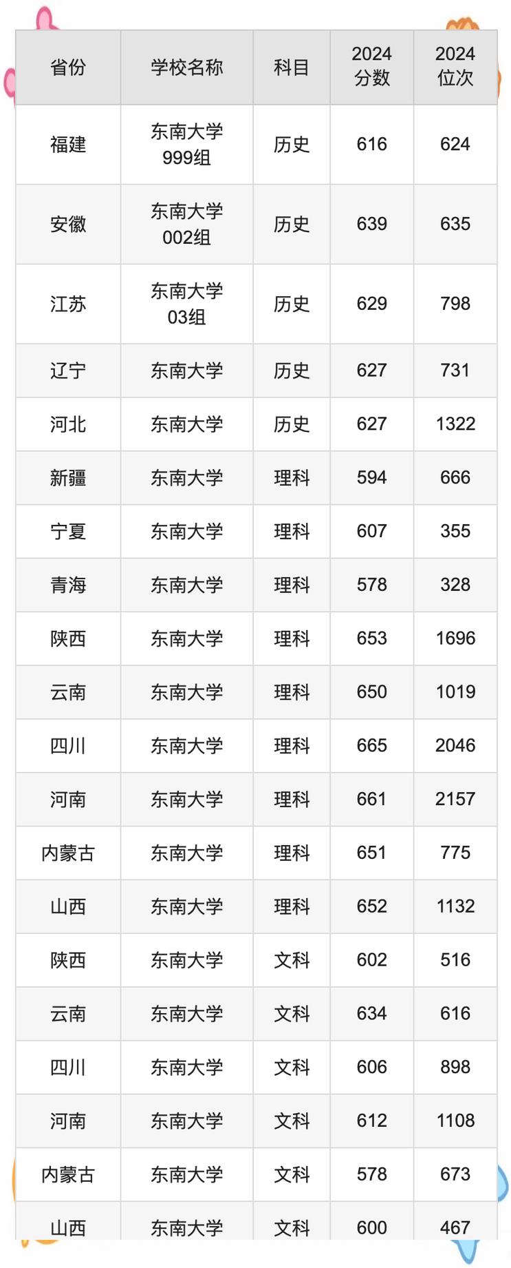 东南大学强基计划专业及省市_东南大学2024强基计划招生简章_2024年东南大学迎新网录取分数线（所有专业分数线一览表公布）