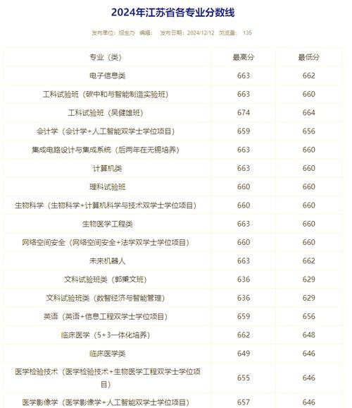 2024年东南大学迎新网录取分数线（所有专业分数线一览表公布）_东南大学2024强基计划招生简章_东南大学强基计划专业及省市