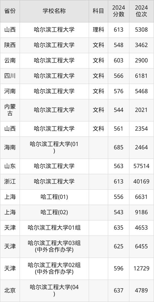 2024年哈尔滨工程大学bbs录取分数线（所有专业分数线一览表公布）_2023年哈尔滨工程大学上海录取位次_哈尔滨工程大学上海录取分数线