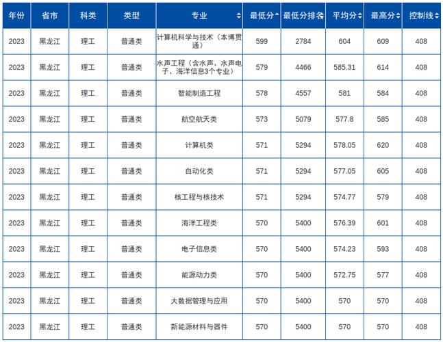 哈尔滨工程大学上海录取分数线_2023年哈尔滨工程大学上海录取位次_2024年哈尔滨工程大学bbs录取分数线（所有专业分数线一览表公布）
