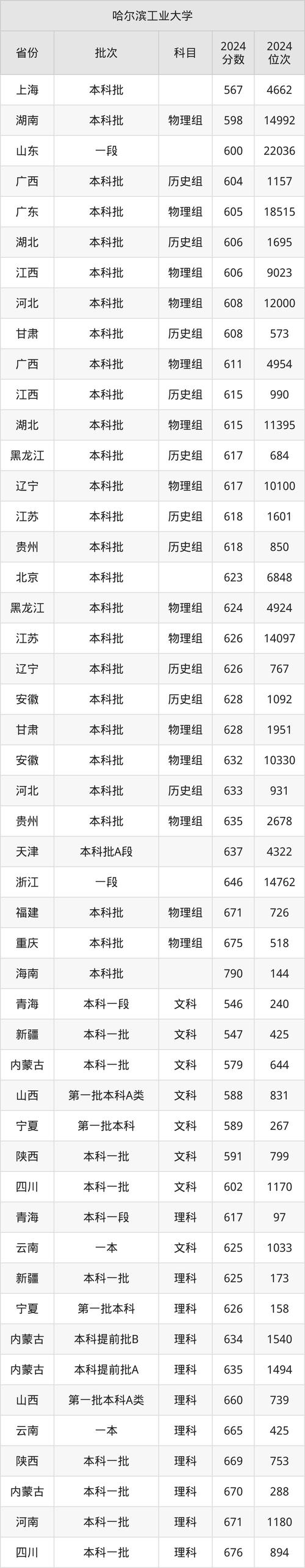2023年哈尔滨工程大学上海录取位次_哈尔滨工程大学上海录取分数线_2024年哈尔滨工程大学bbs录取分数线（所有专业分数线一览表公布）