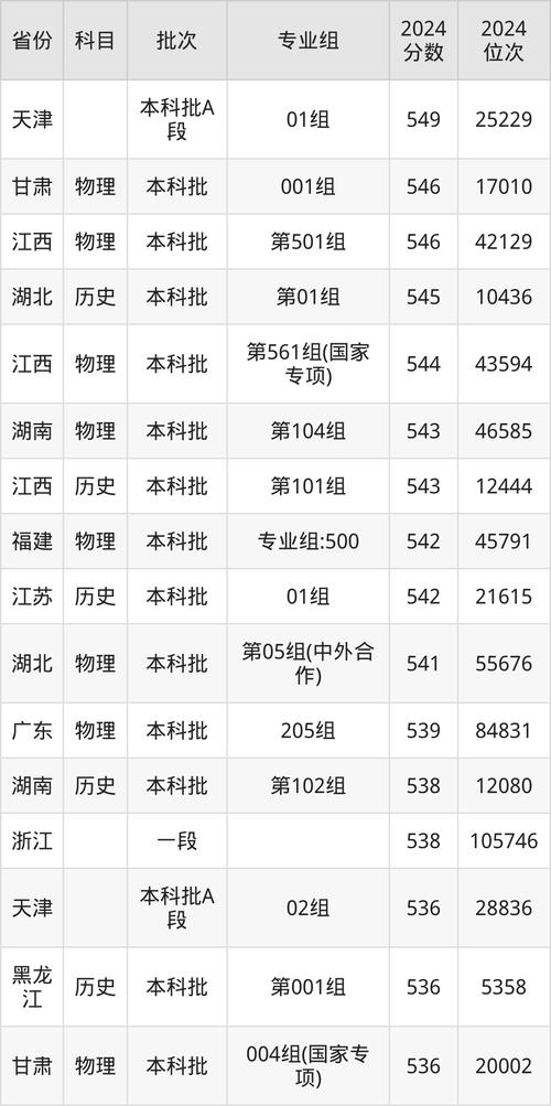 2024年大连交通大学就业录取分数线（所有专业分数线一览表公布）_2025年海南高考生报考指南_大连交通大学海南录取分数线