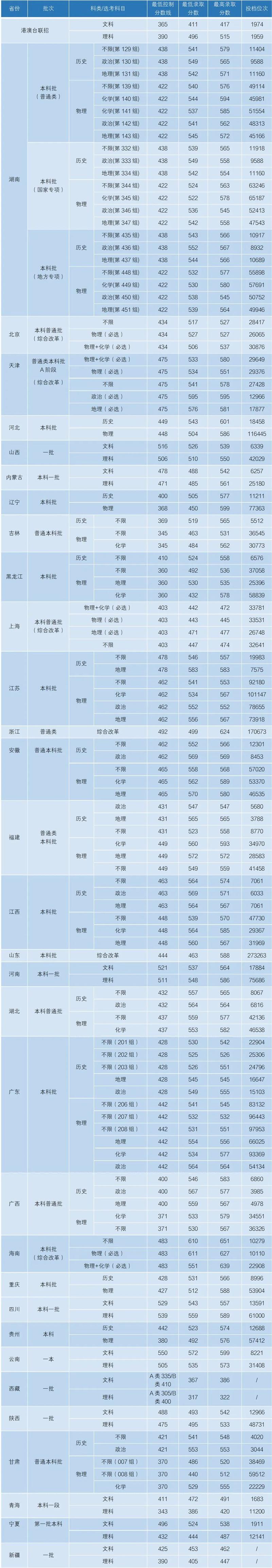 2024年湖南大学生录取分数线（所有专业分数线一览表公布）_2025年高考录取分数线预测_2025年高考本科分数线预测