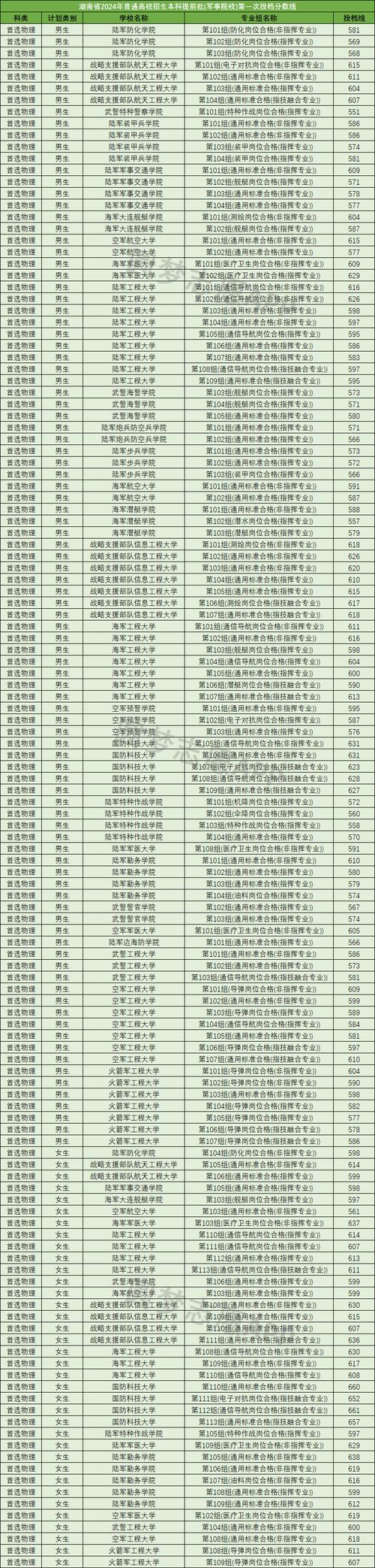 2025年高考本科分数线预测_2025年高考录取分数线预测_2024年湖南大学生录取分数线（所有专业分数线一览表公布）