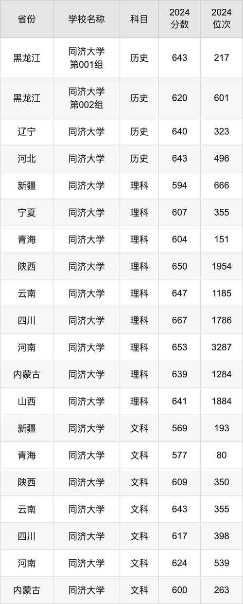 华中科技大学临床医学选科要求_2024年同济大学选课网录取分数线（所有专业分数线一览表公布）_华中科技大学2023年浙江招生计划
