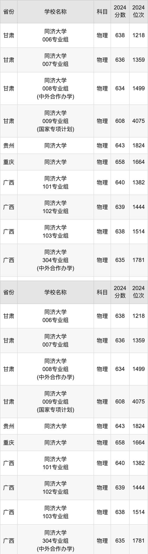 2024年同济大学选课网录取分数线（所有专业分数线一览表公布）_华中科技大学临床医学选科要求_华中科技大学2023年浙江招生计划