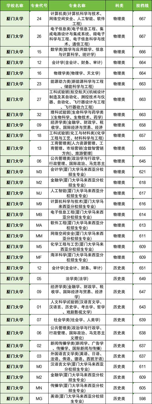 2024年厦门大学录取分数线_2024年厦门大学研究生招生信息网录取分数线（所有专业分数线一览表公布）_厦门大学本科分数线理科