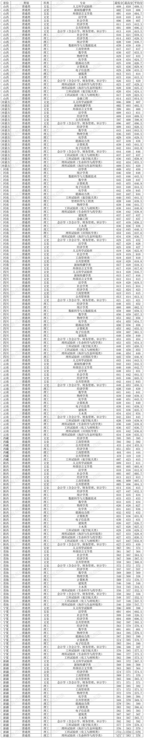厦门大学本科分数线理科_2024年厦门大学研究生招生信息网录取分数线（所有专业分数线一览表公布）_2024年厦门大学录取分数线