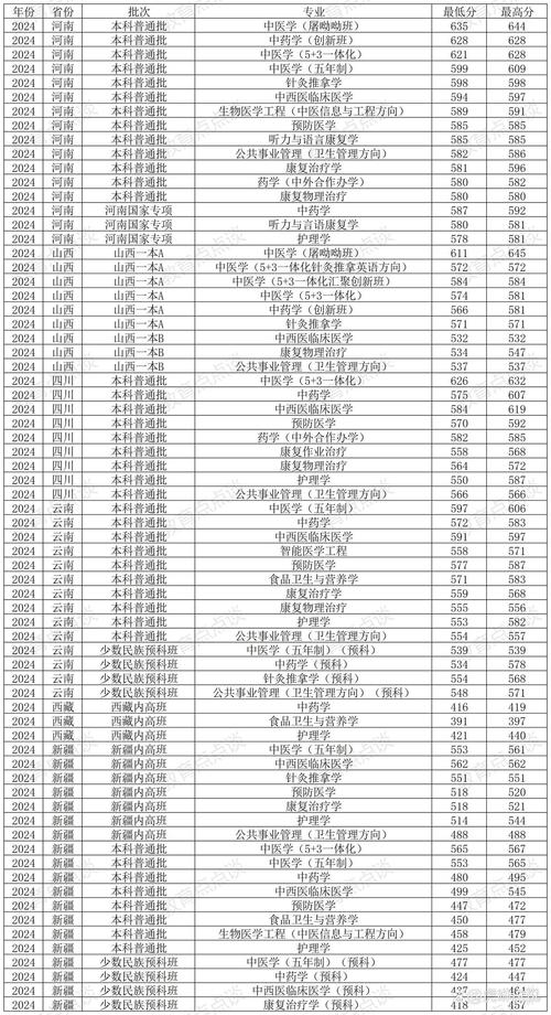 上海第二工业大学录取分数线查询入口_2024年上海中医药大学选课网录取分数线（所有专业分数线一览表公布）_2023年上海第二工业大学财务管理专业录取分数线