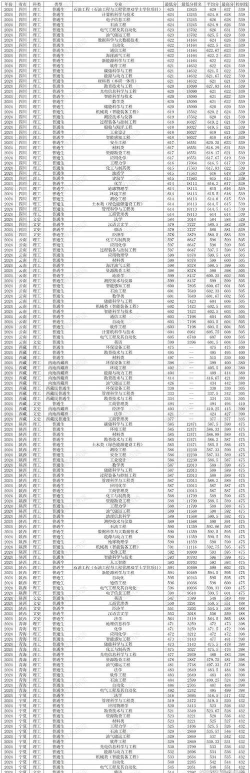 2024年石油大学远程教育录取分数线（所有专业分数线一览表公布）_2025高考本科录取率_哈尔滨石油学院民办本科