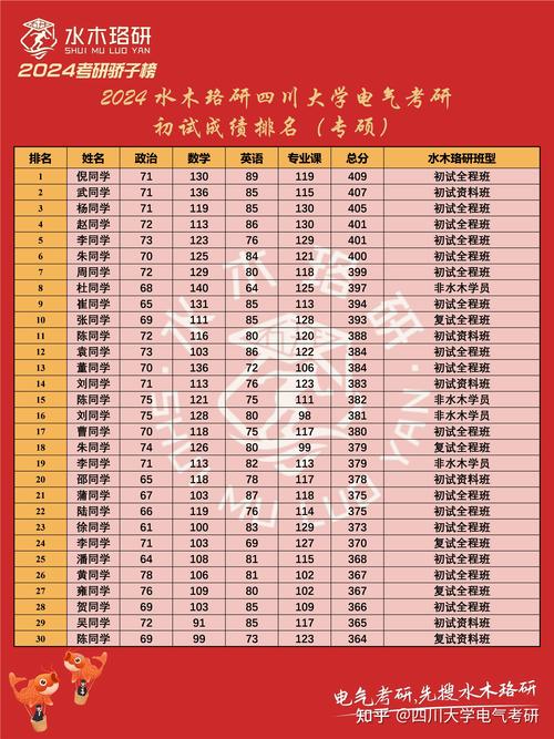 2024年四川大学考研网录取分数线（所有专业分数线一览表公布）_四川大学2024年硕士研究生复试分数线_四川大学考研分数线