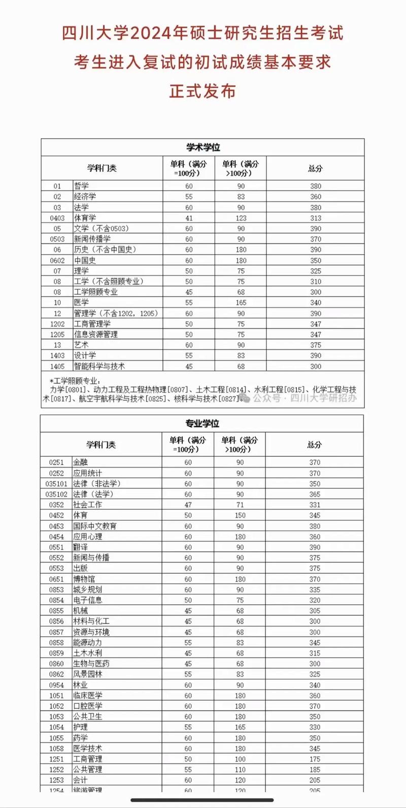 四川大学考研分数线_四川大学2024年硕士研究生复试分数线_2024年四川大学考研网录取分数线（所有专业分数线一览表公布）