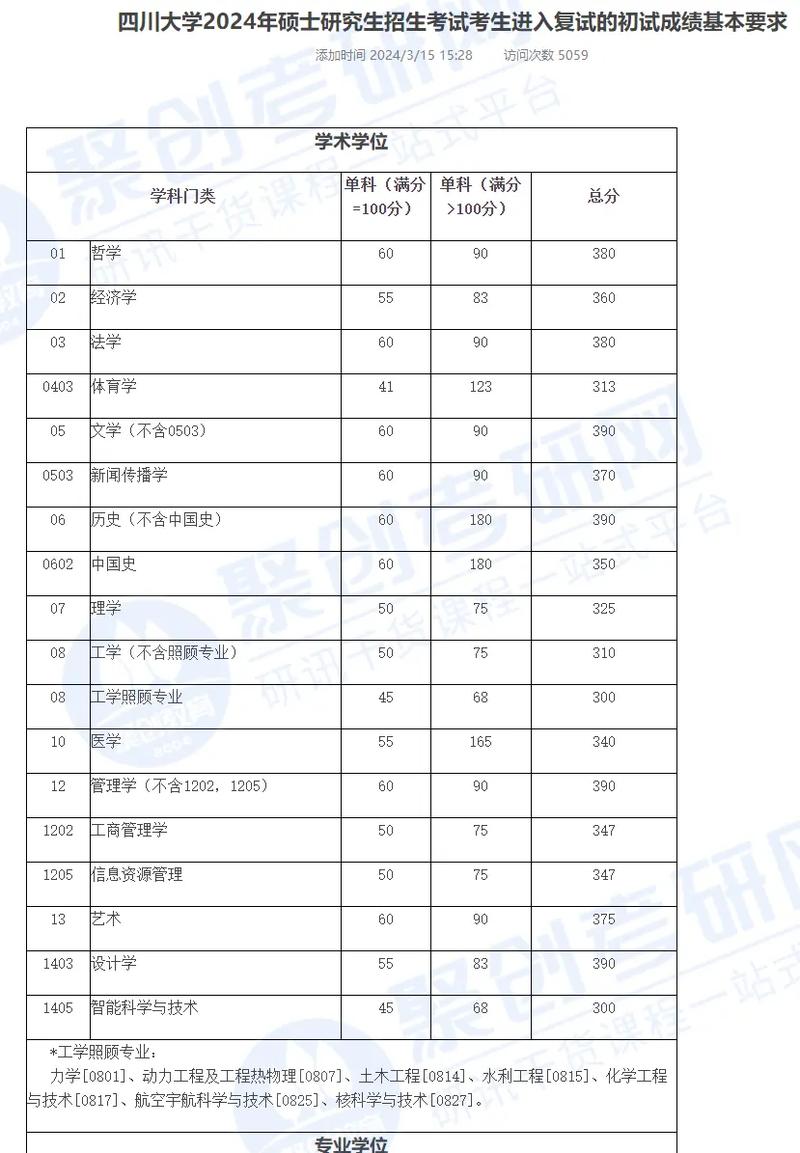 2024年四川大学考研网录取分数线（所有专业分数线一览表公布）_四川大学2024年硕士研究生复试分数线_四川大学考研分数线
