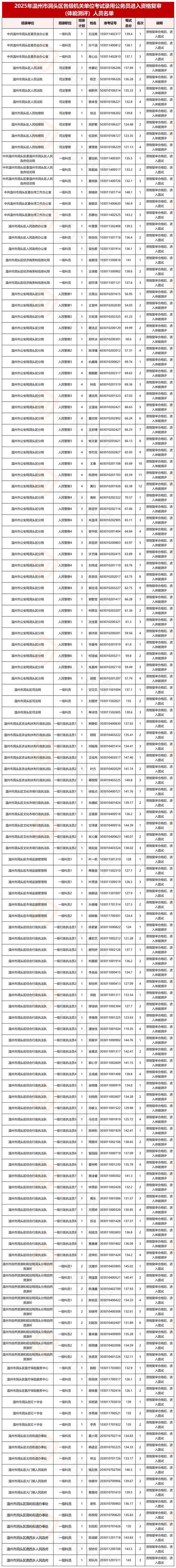 温州市洞头区公务员资格复审时间_浙江省公务员考试成绩查询_2025温州市洞头区公务员体能测评地点