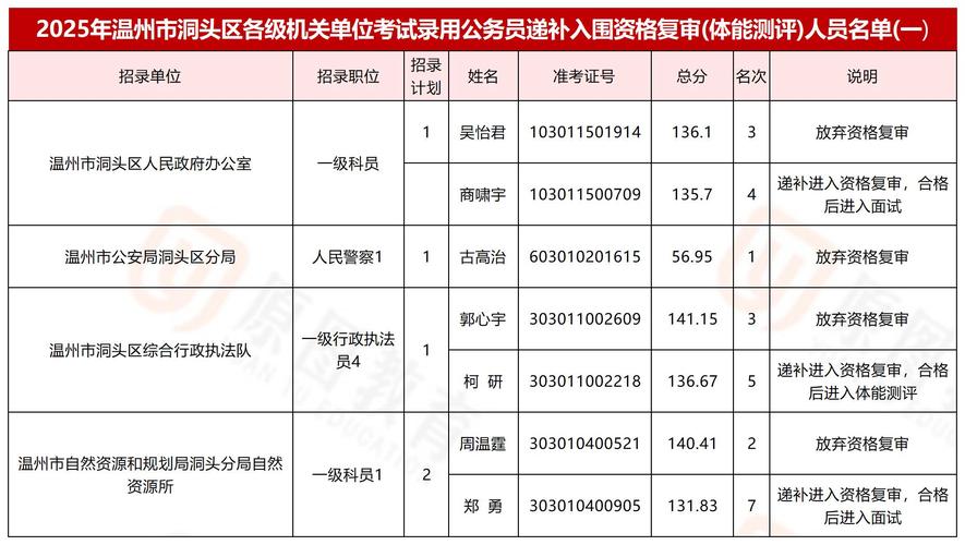 2025温州市洞头区公务员体能测评地点_浙江省公务员考试成绩查询_温州市洞头区公务员资格复审时间