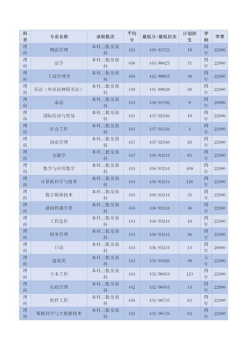 云南大学2025年预估分数线_2024年云南大学滇池学院校园网录取分数线（所有专业分数线一览表公布）_2024云南大学滇池学院分数线